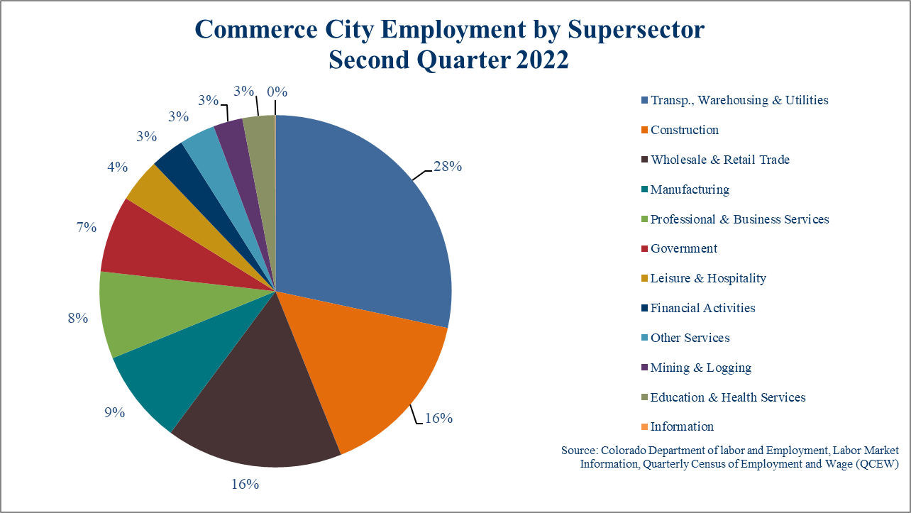 Employment by Supersector Second Quarter 2021