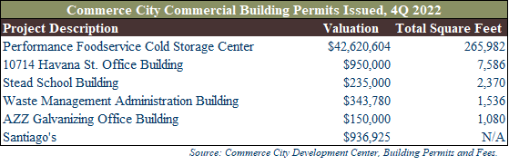 Commerce City Residential Units Permitted Q3 2021