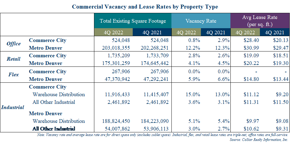 Commercial Vacancy and Lease Rates by Property Type Quarter 3 2021